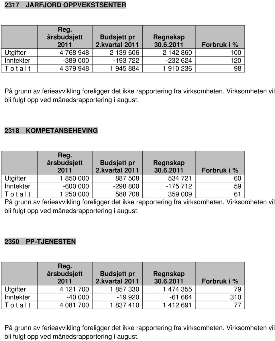 fra virksomheten. Virksomheten vil bli fulgt opp ved månedsrapportering i august. 2318 KOMPETANSEHEVING 2.kvartal 30.6.