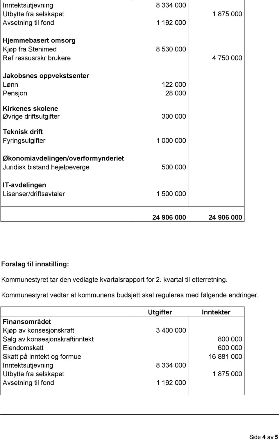 Lisenser/driftsavtaler 1 500 000 24 906 000 24 906 000 Forslag til innstilling: Kommunestyret tar den vedlagte kvartalsrapport for 2. kvartal til etterretning.