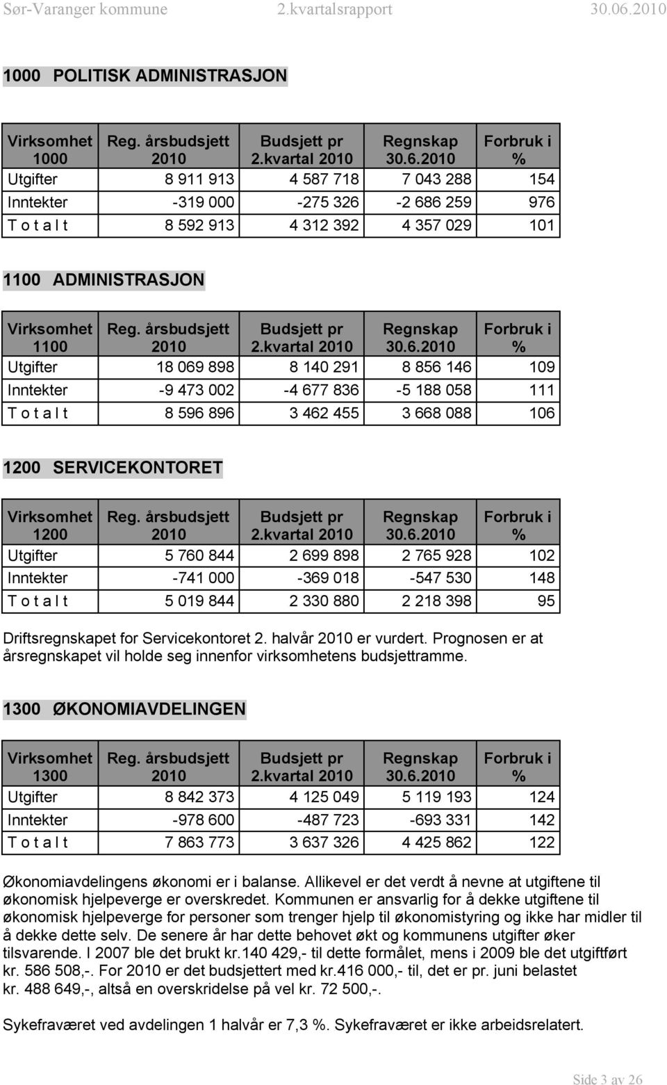 årsbudsjett 2010 Budsjett pr 2.kvartal 2010 Regnskap 30.6.