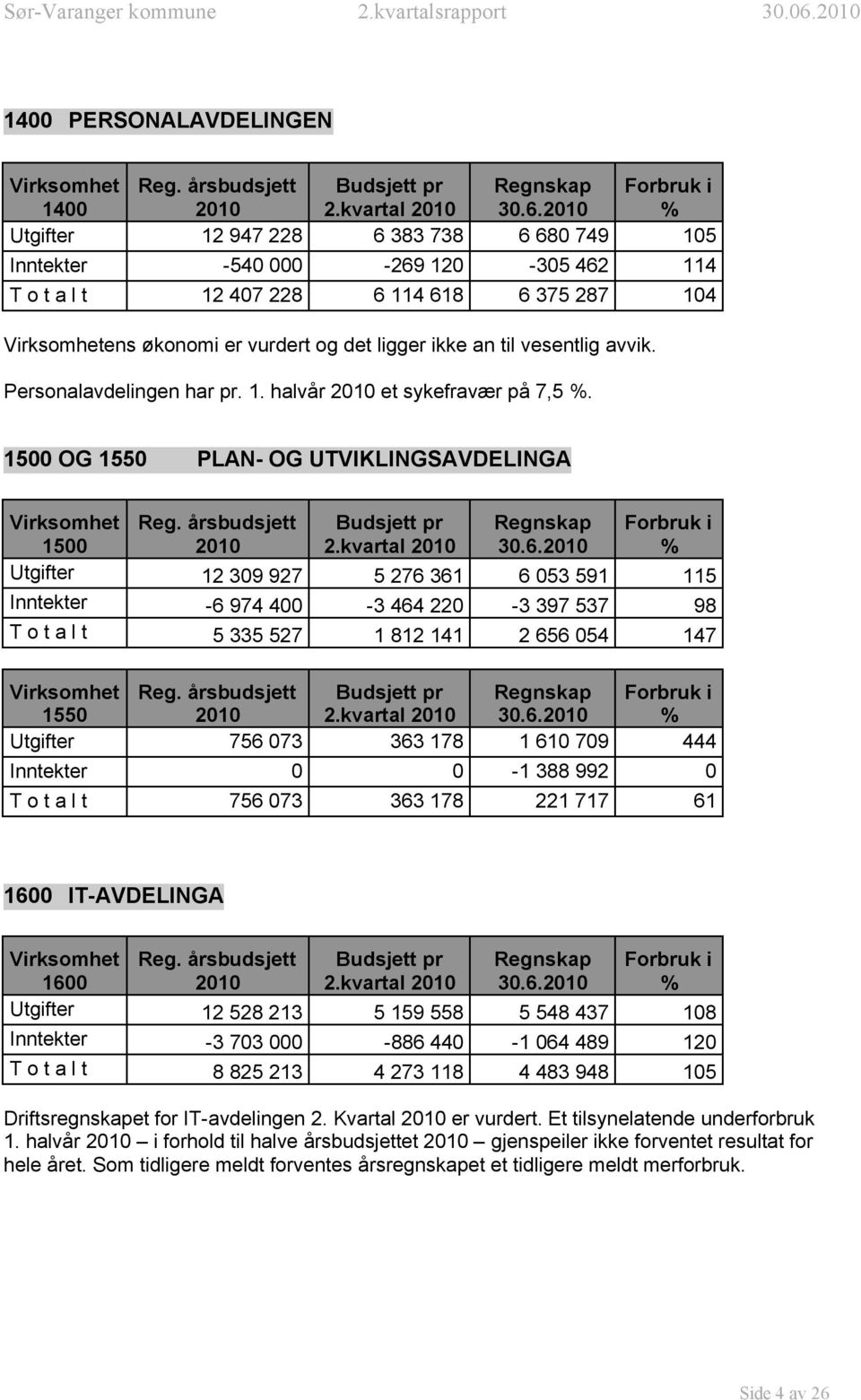 1500 OG 1550 PLAN- OG UTVIKLINGSAVDELINGA Virksomhet 1500 Utgifter 12 309 927 5 276 361 6 053 591 115 Inntekter -6 974 400-3 464 220-3 397 537 98 T o t a l t 5 335 527 1 812 141 2 656 054 147