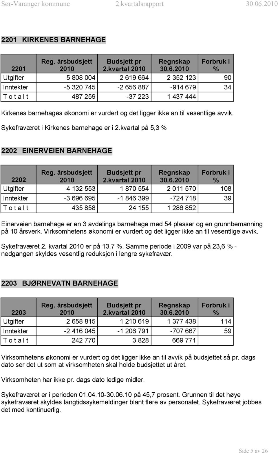 kvartal på 5,3 % 2202 EINERVEIEN BARNEHAGE 2202 Utgifter 4 132 553 1 870 554 2 011 570 108 Inntekter -3 696 695-1 846 399-724 718 39 T o t a l t 435 858 24 155 1 286 852 Einerveien barnehage er en 3