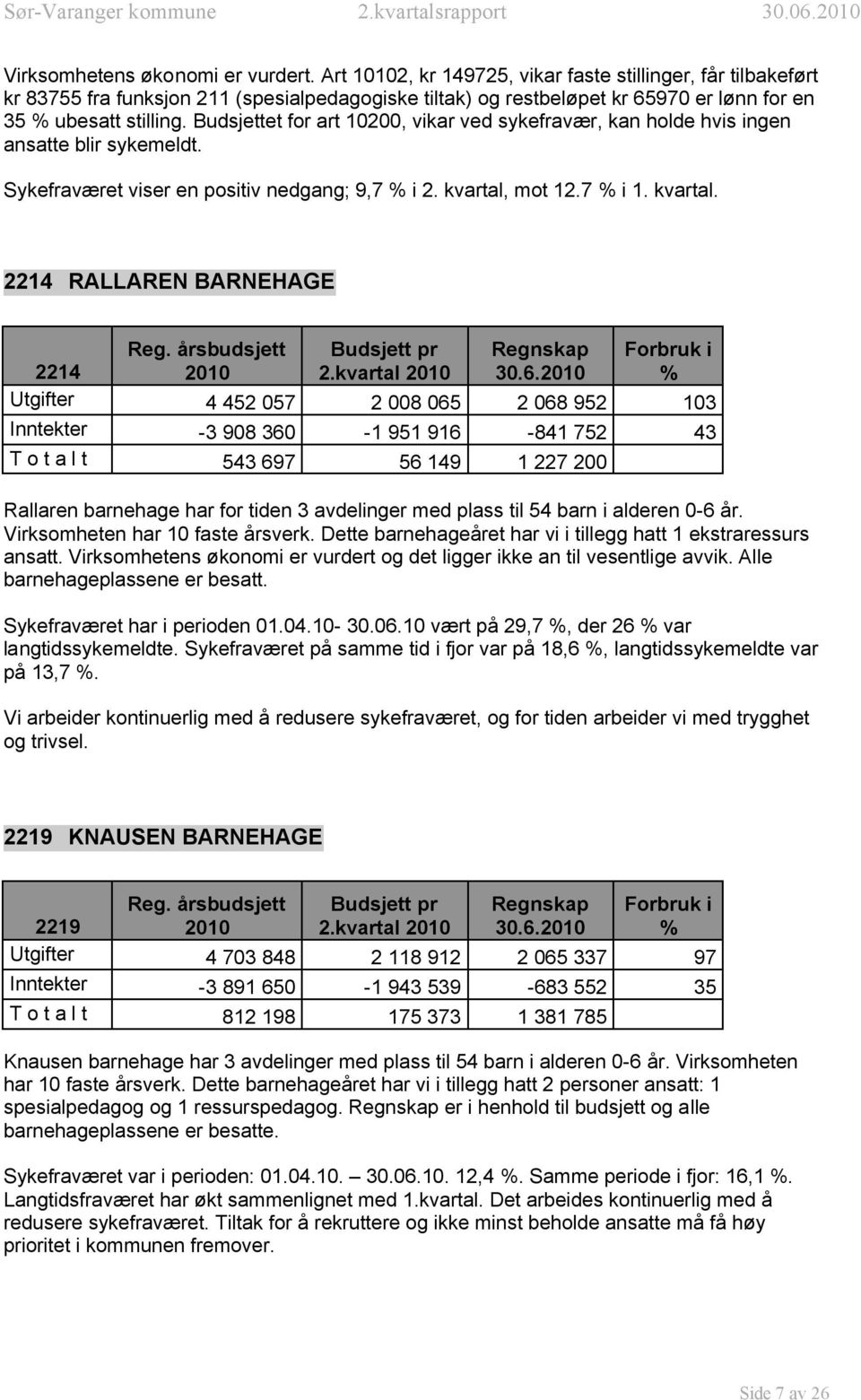 Budsjettet for art 10200, vikar ved sykefravær, kan holde hvis ingen ansatte blir sykemeldt. Sykefraværet viser en positiv nedgang; 9,7 % i 2. kvartal,