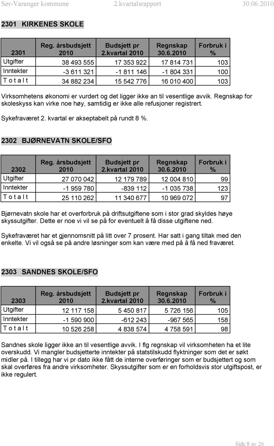 2302 BJØRNEVATN SKOLE/SFO 2302 Reg. årsbudsjett 2010 Budsjett pr 2.kvartal 2010 Regnskap 30.6.