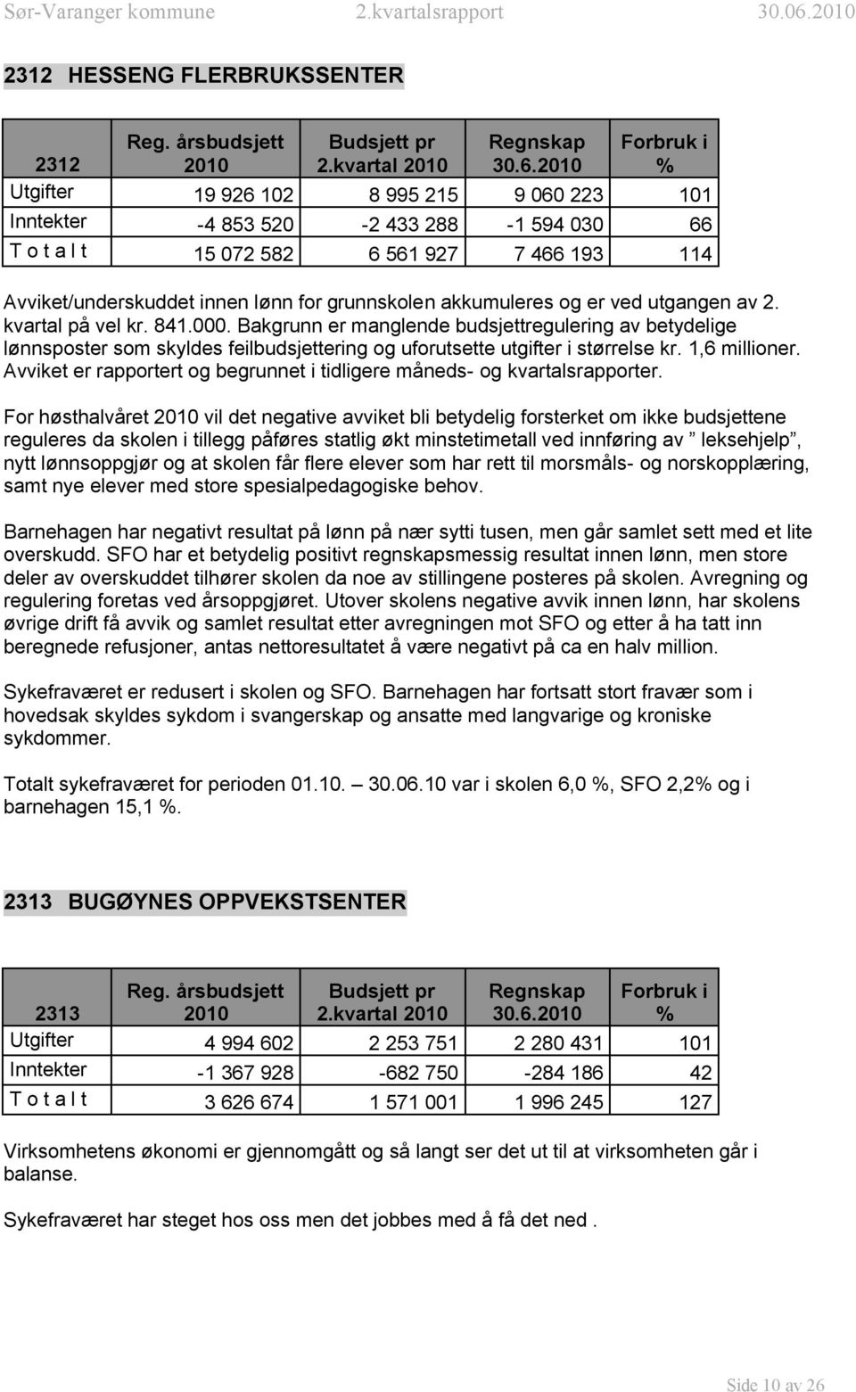 Bakgrunn er manglende budsjettregulering av betydelige lønnsposter som skyldes feilbudsjettering og uforutsette utgifter i størrelse kr. 1,6 millioner.