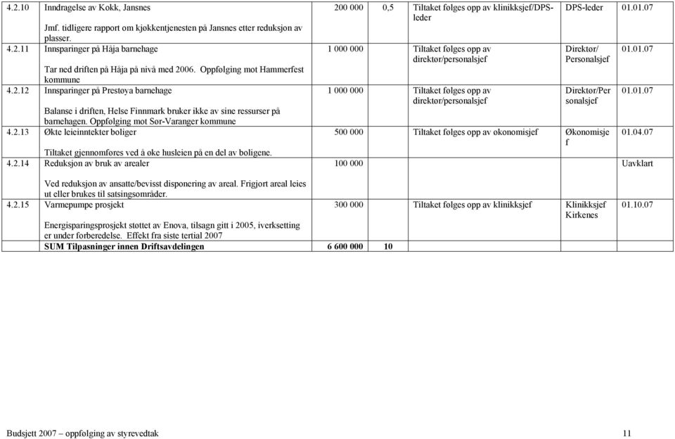 4.2.14 Reduksjon av bruk av arealer 200 000 0,5 Tiltaket følges opp av klinikksjef/dpsleder 1 000 000 Tiltaket følges opp av direktør/personalsjef 1 000 000 Tiltaket følges opp av