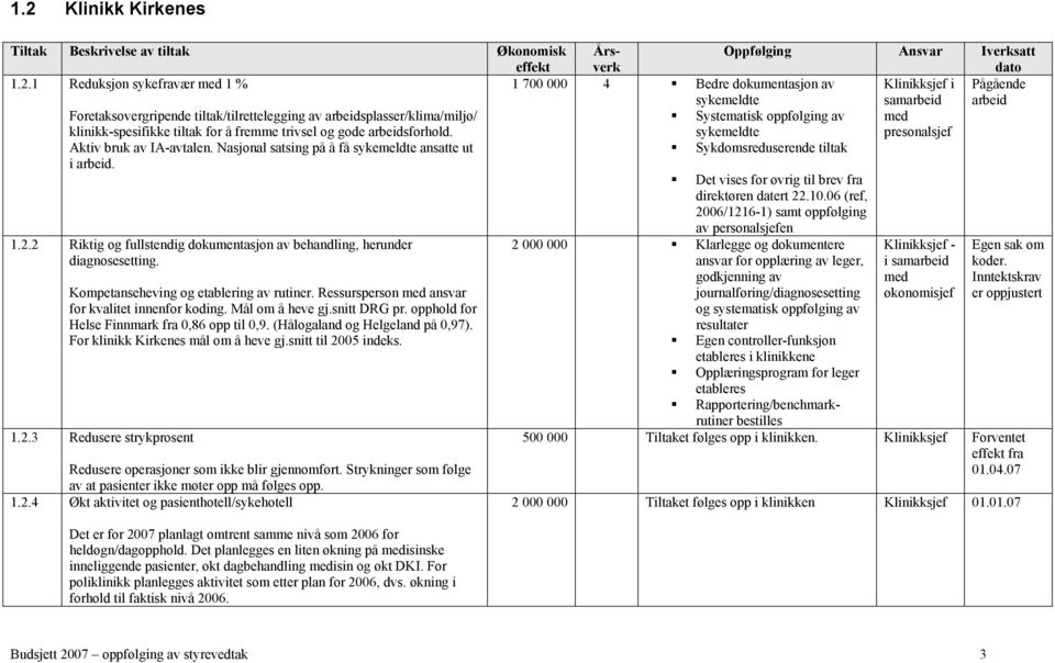 Kompetanseheving og etablering av rutiner. Ressursperson med ansvar for kvalitet innenfor koding. Mål om å heve gj.snitt DRG pr. opphold for Helse Finnmark fra 0,86 opp til 0,9.