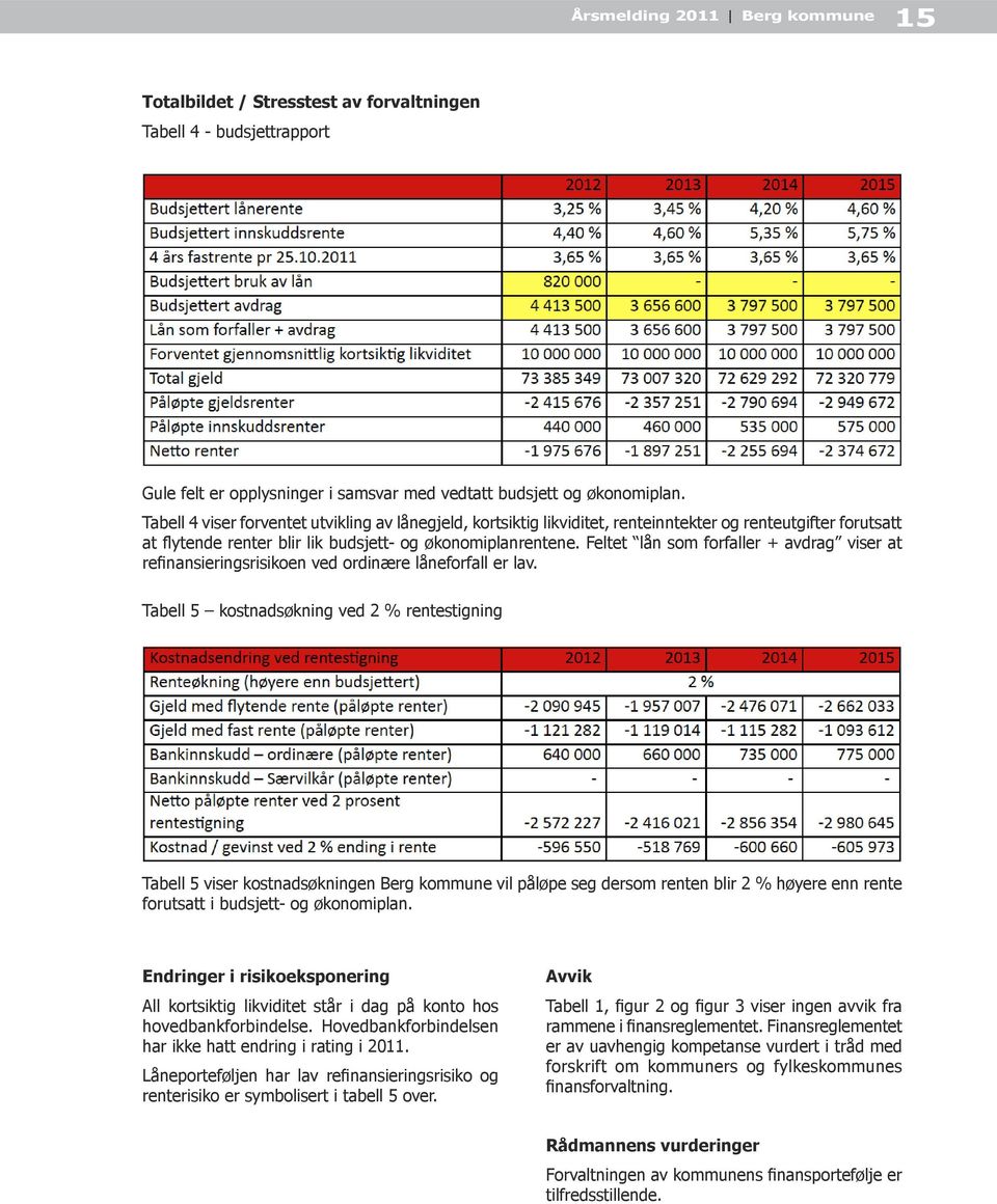 Feltet lån som forfaller + avdrag viser at refinansieringsrisikoen ved ordinære låneforfall er lav.