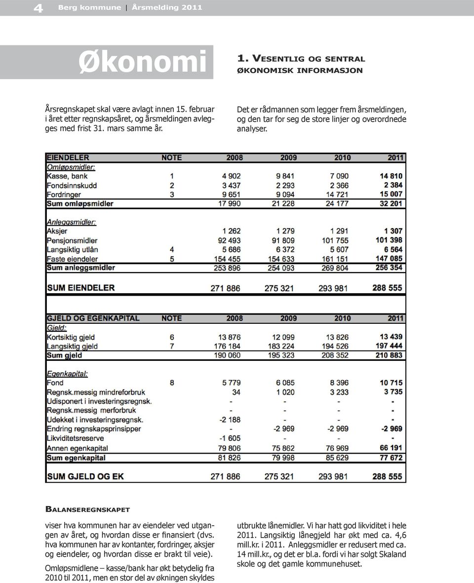 Balanseregnskapet viser hva kommunen har av eiendeler ved utgangen av året, og hvordan disse er finansiert (dvs.