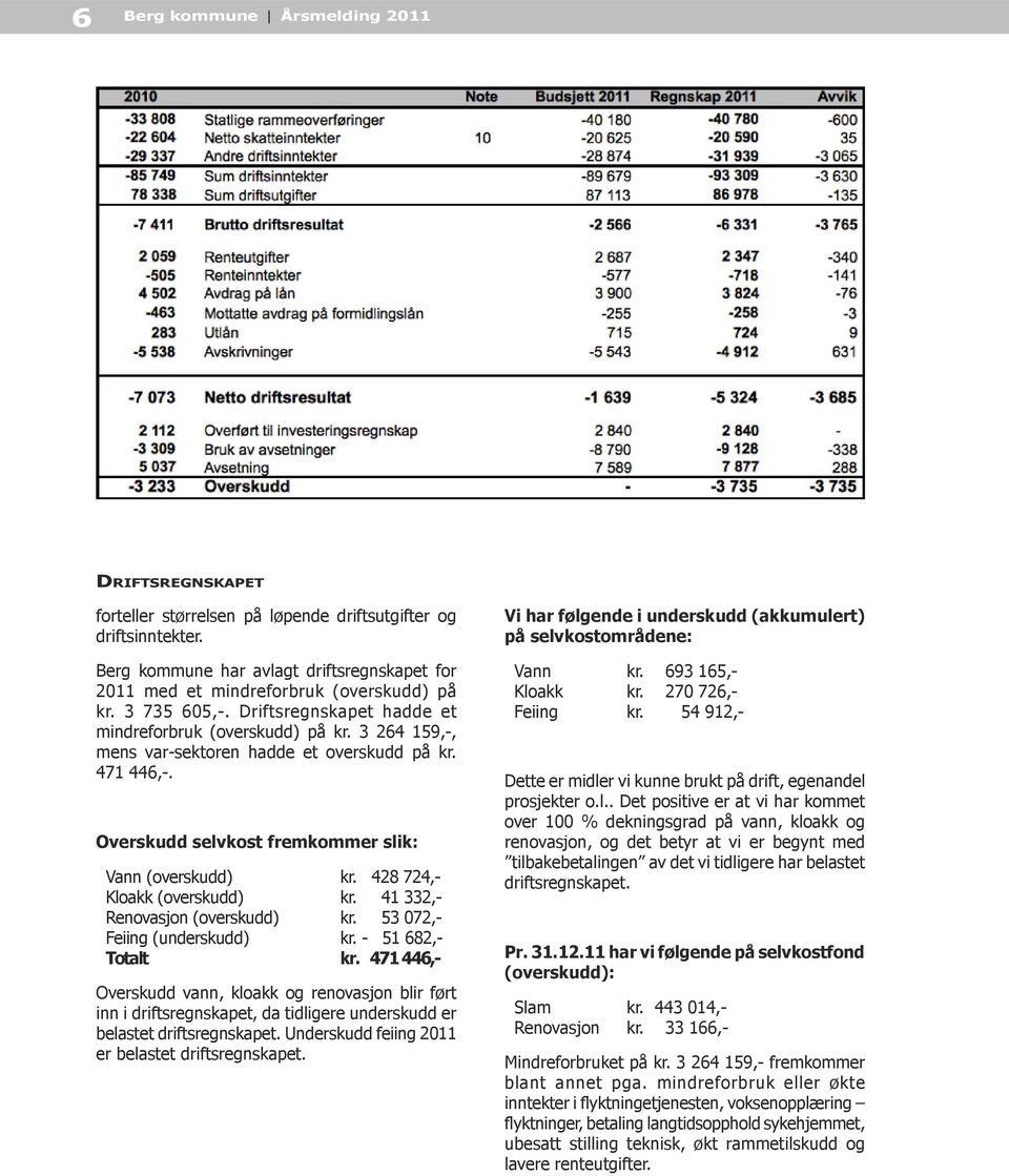 3 264 159,-, mens var-sektoren hadde et overskudd på kr. 471 446,-. Overskudd selvkost fremkommer slik: Vann (overskudd) kr. 428 724,- Kloakk (overskudd) kr. 41 332,- Renovasjon (overskudd) kr.