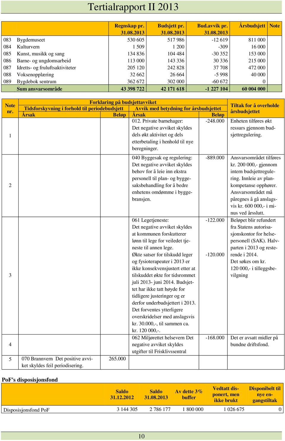 083 Bygdemuseet 530 605 517 986-12 619 811 000 084 Kulturvern 1 509 1 200-309 16 000 085 Kunst, musikk og sang 134 836 104 484-30 352 153 000 086 Barne- og ungdomsarbeid 113 000 143 336 30 336 215