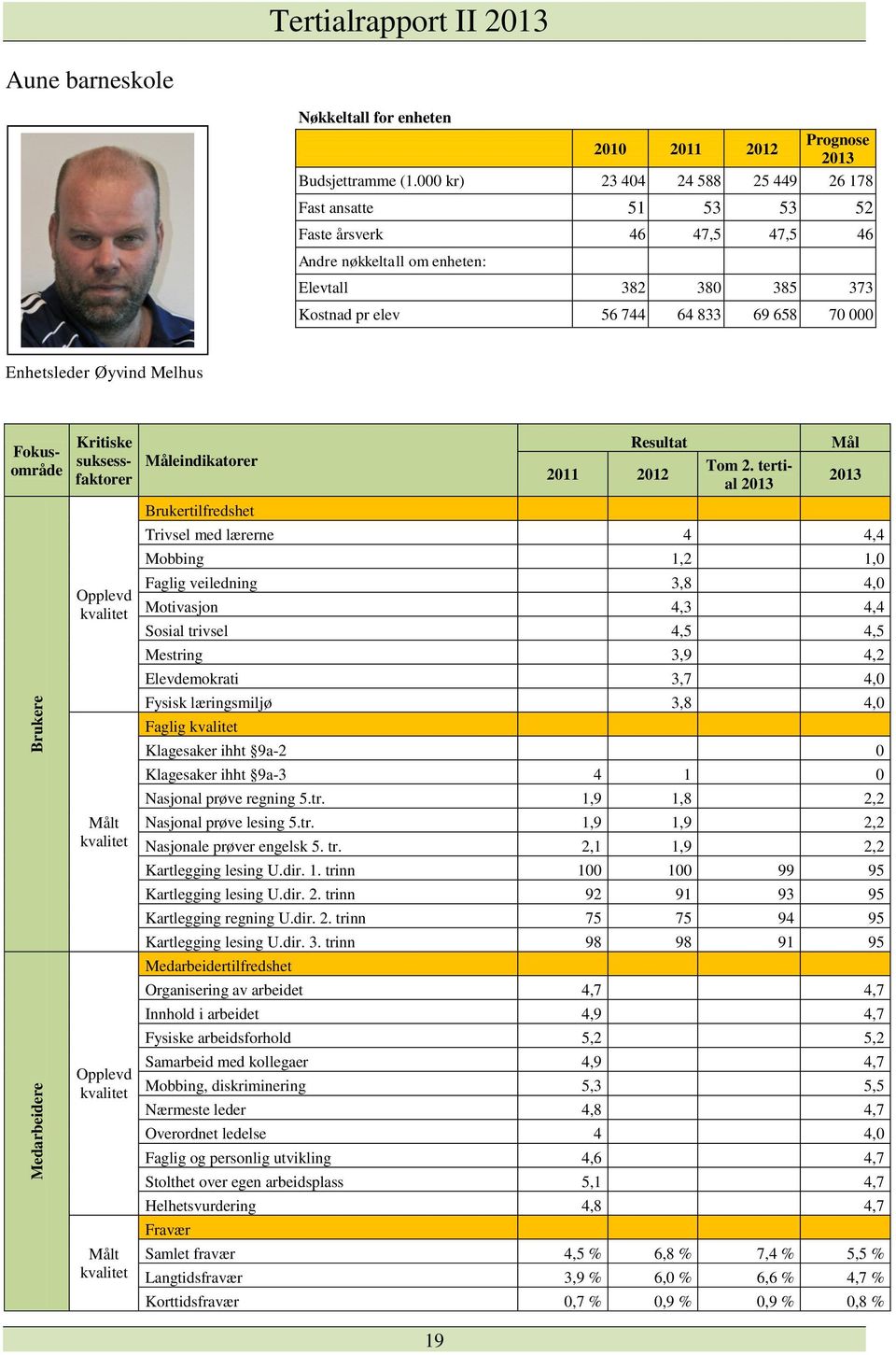 Enhetsleder Øyvind Melhus Fokusområde Kritiske suksessfaktorer Måleindikatorer Resultat 2011 2012 Tom 2.