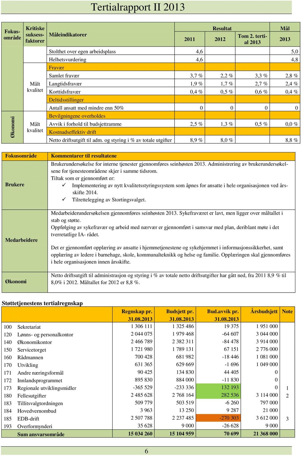 Deltidsstillinger Antall ansatt med mindre enn 50% 0 0 0 0 Bevilgningene overholdes Avvik i forhold til budsjettramme 2,5 % 1,3 % 0,5 % 0,0 % Kostnadseffektiv drift Netto driftsutgift til adm.