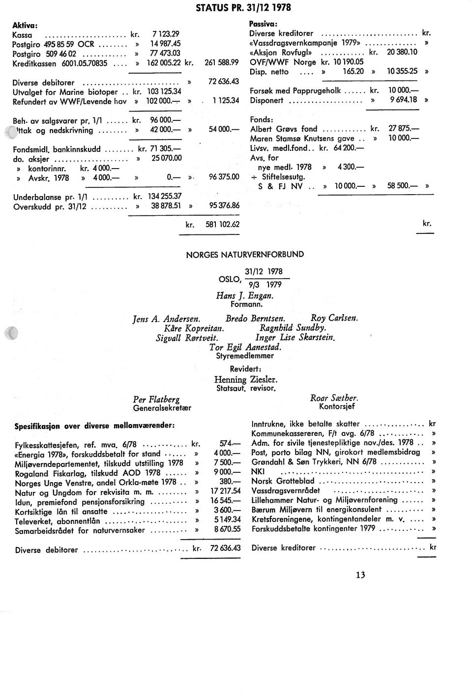 Forsøk med Papprugeholk kr 10 000. 1125.34 Disponert» 9 694.18» Fonds: 14 987.45 162 005.22 kr. 4 000. 7 500. 3 600. 17217.54 16545. 574. 380. Revidert: Kontorsjef Hans J. Engan. Tor Egil Aanestad.