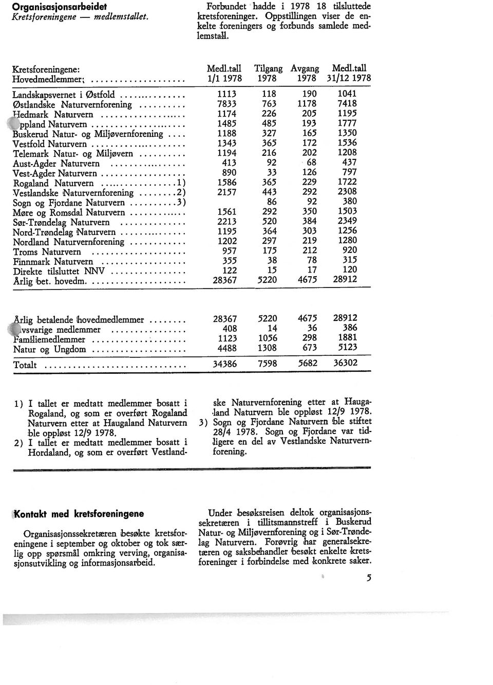 Organkasjonsarbeidet Forbundet hadde i 1978 18 tilsluttede Kontakt med kretsforeningene Nord-Trøndelag Naturvern 1195 364 303 1256 Møre og Romsdal Naturvern 1561 292 350 1503 Sogn og Fjordane