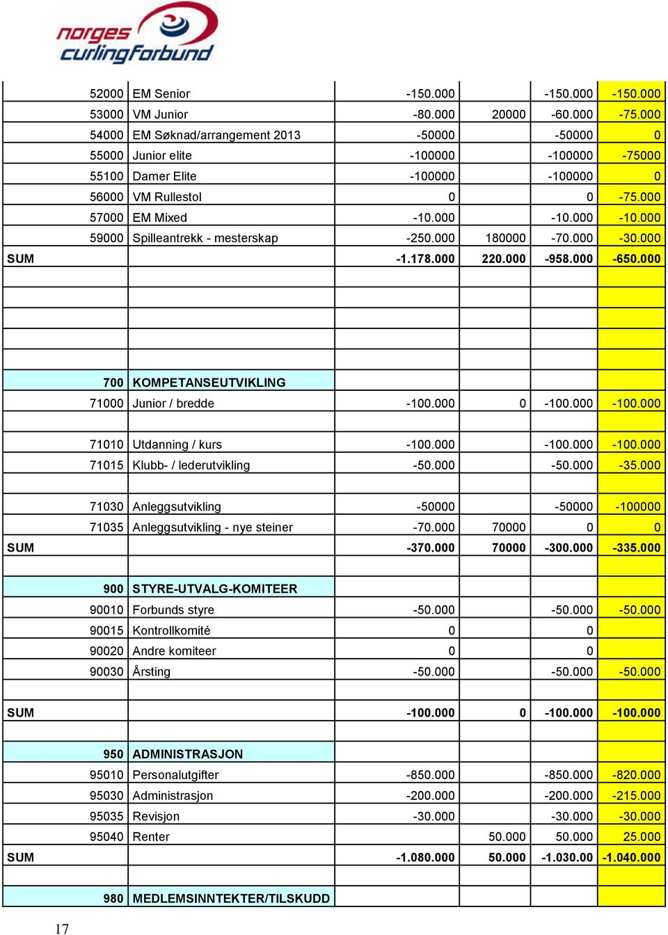 000 180000-70.000-30.000 SUM -1.178.000 220.000-958.000-650.000 700 KOMPETANSEUTVIKLING 71000 Junior / bredde -100.000 0-100.000-100.000 71010 Utdanning / kurs -100.000-100.000-100.000 71015 Klubb- / lederutvikling -50.