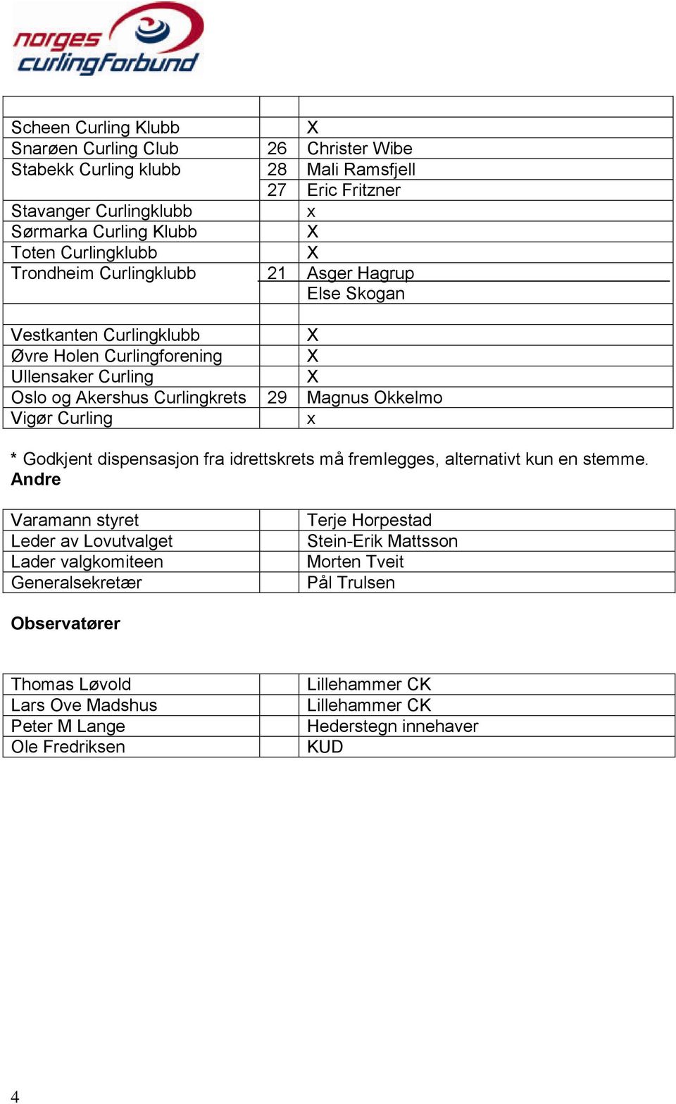 Okkelmo Vigør Curling * Godkjent dispensasjon fra idrettskrets må fremlegges, alternativt kun en stemme.