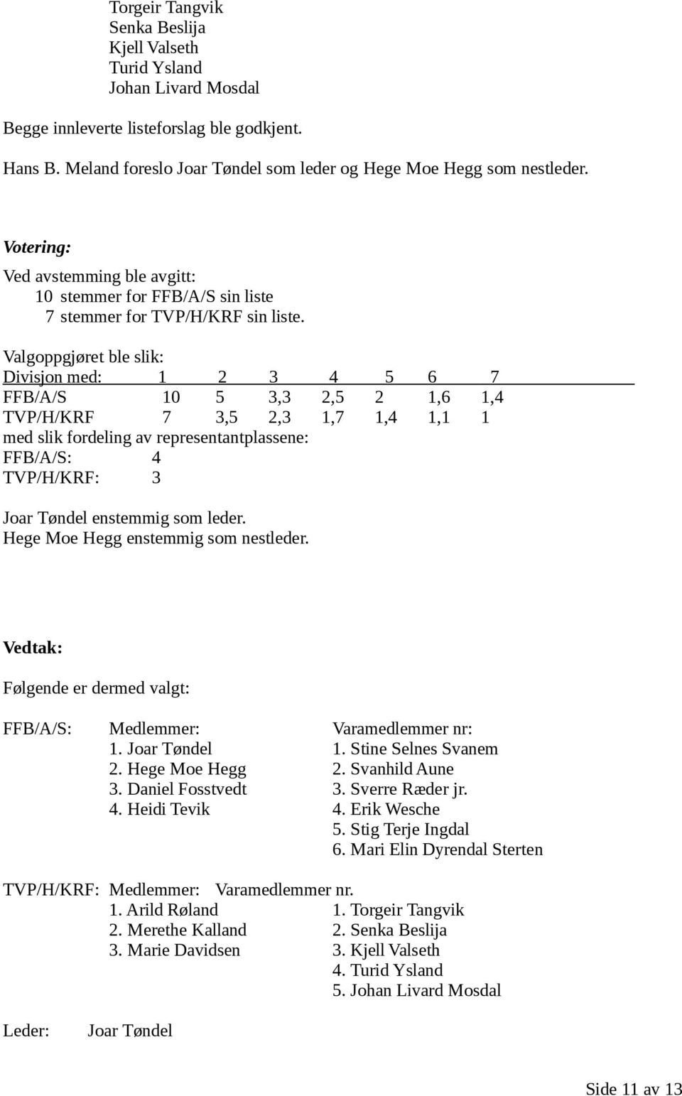 Valgoppgjøret ble slik: Divisjon med: 1 2 3 4 5 6 7 FFB/A/S 10 5 3,3 2,5 2 1,6 1,4 TVP/H/KRF 7 3,5 2,3 1,7 1,4 1,1 1 med slik fordeling av representantplassene: FFB/A/S: 4 TVP/H/KRF: 3 Joar Tøndel