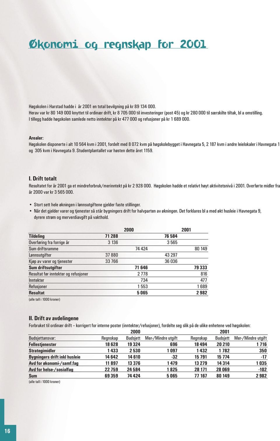 I tillegg hadde høgskolen samlede netto inntekter på kr 477 000 og refusjoner på kr 1 689 000.