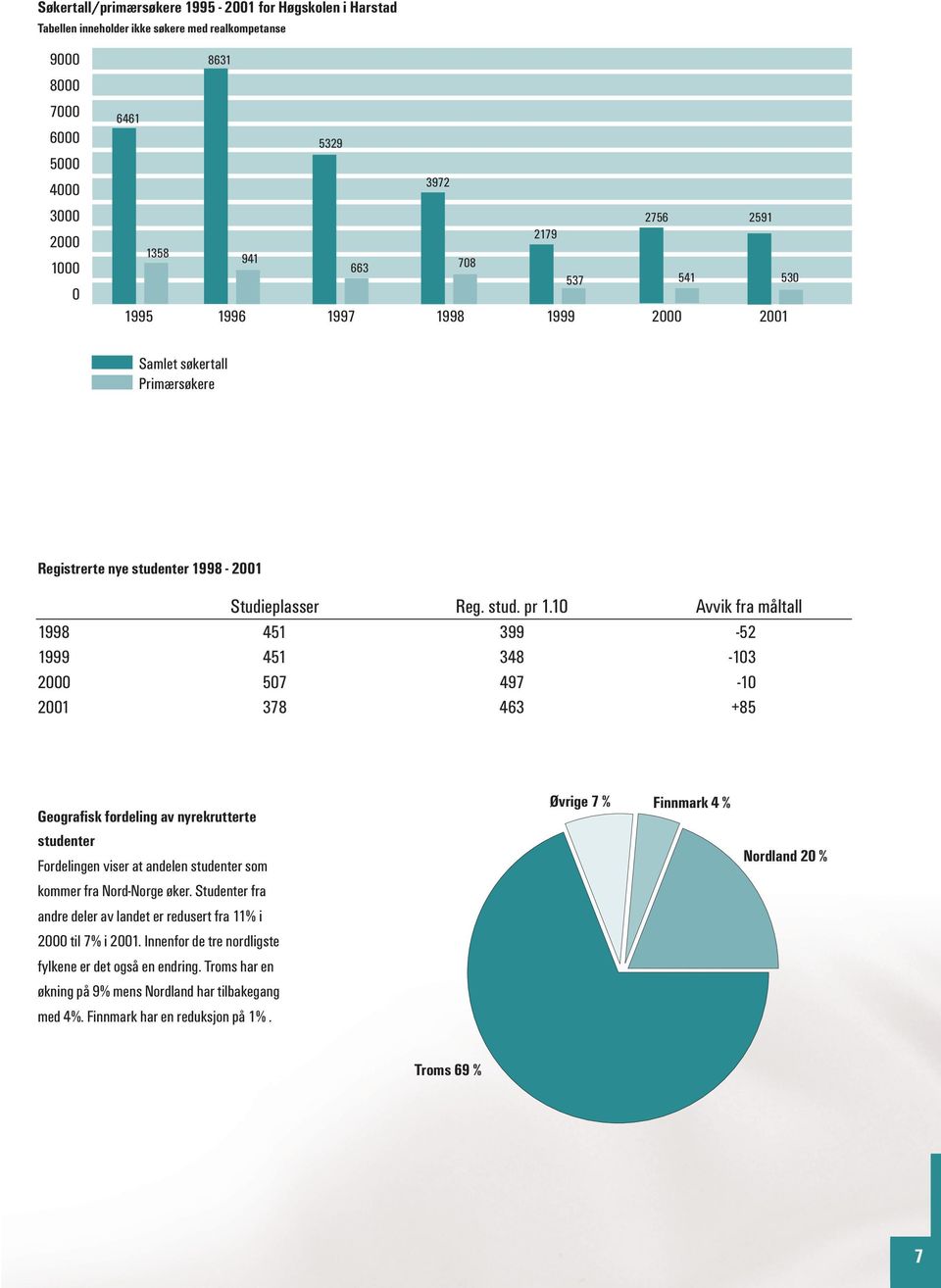 10 Avvik fra måltall 1998 451 399-52 1999 451 348-103 2000 507 497-10 2001 378 463 +85 Geografisk fordeling av nyrekrutterte studenter Fordelingen viser at andelen studenter som Øvrige 7 % Finnmark 4