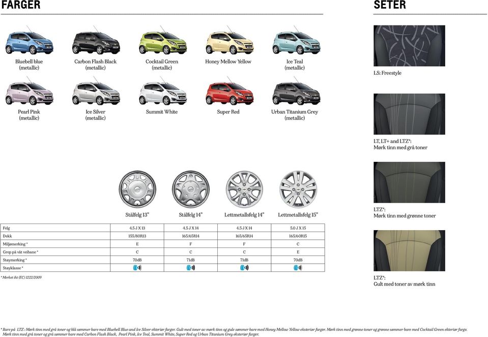 0 J X 15 Dekk 155/80R13 165/65R14 165/65R14 165/60R15 Miljømerking * E F F C Grep på våt veibane * C C C E Støymerking * 70dB 71dB 71dB 70dB Støyklasse * * Merket iht (EC) 1222/2009 LTZ*: Gult med