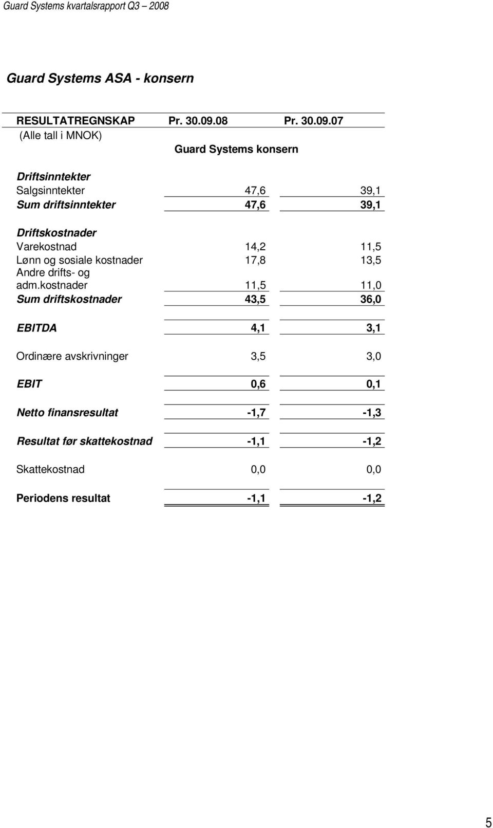 07 (Alle tall i MNOK) Guard Systems konsern Driftsinntekter Salgsinntekter 47,6 39,1 Sum driftsinntekter 47,6 39,1