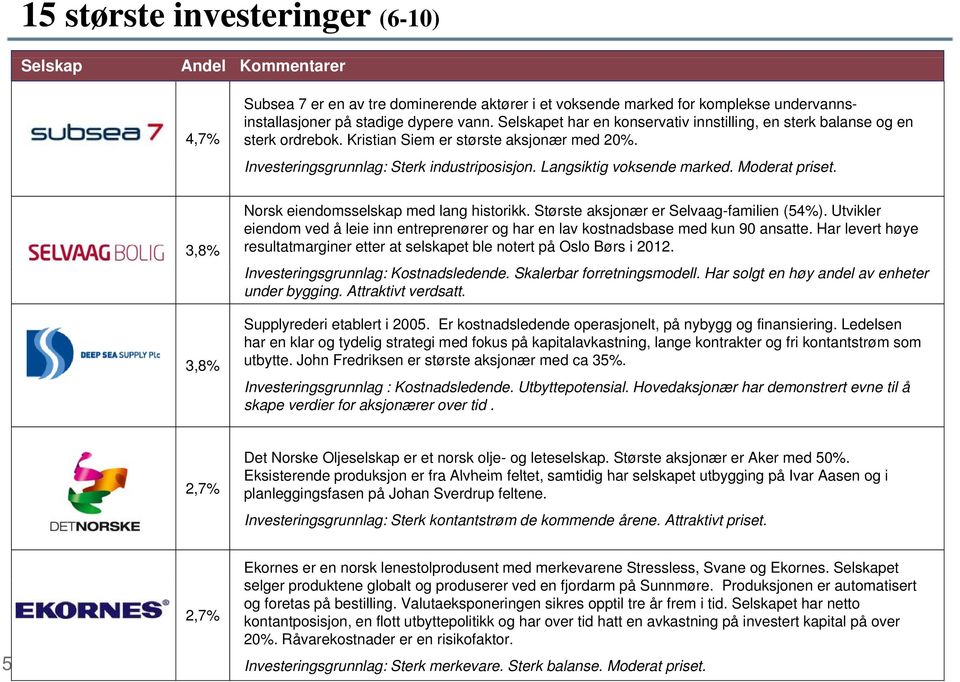 i i Langsiktig voksende marked. Moderat priset. 3,8% 3,8% Norsk eiendomsselskap med lang historikk. Største aksjonær er Selvaag-familien (54%).