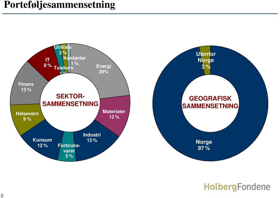 Helsevern 9 % SEKTOR- SAMMENSETNING Materialer 12 %