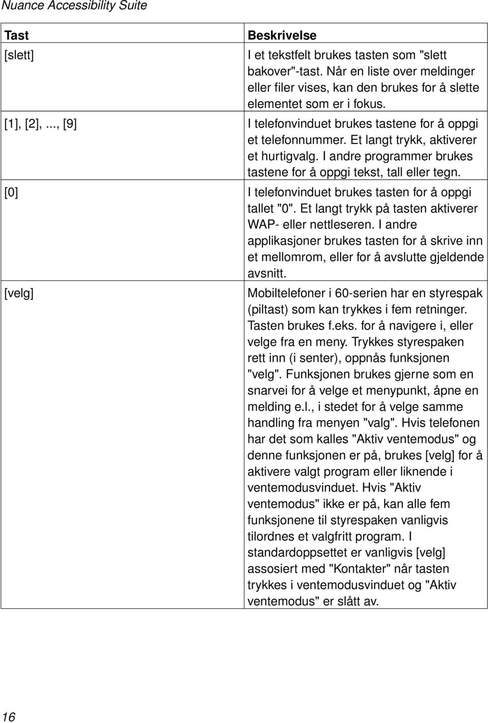 [0] I telefonvinduet brukes tasten for å oppgi tallet "0". Et langt trykk på tasten aktiverer WAP- eller nettleseren.