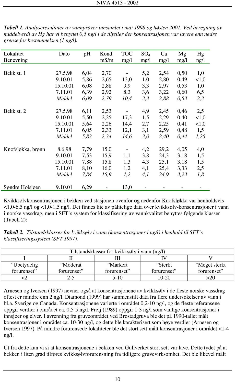 ms/m TOC mg/l SO 4 mg/l Ca mg/l Mg mg/l Hg ng/l Bekk st. 1 27.5.98 6,04 2,70-5,2 2,54 0,50 1,0 9.10.01 5,86 2,65 13,0 1,0 2,80 0,49 <1,0 15.10.01 6,08 2,88 9,9 3,3 2,97 0,53 1,0 7.11.