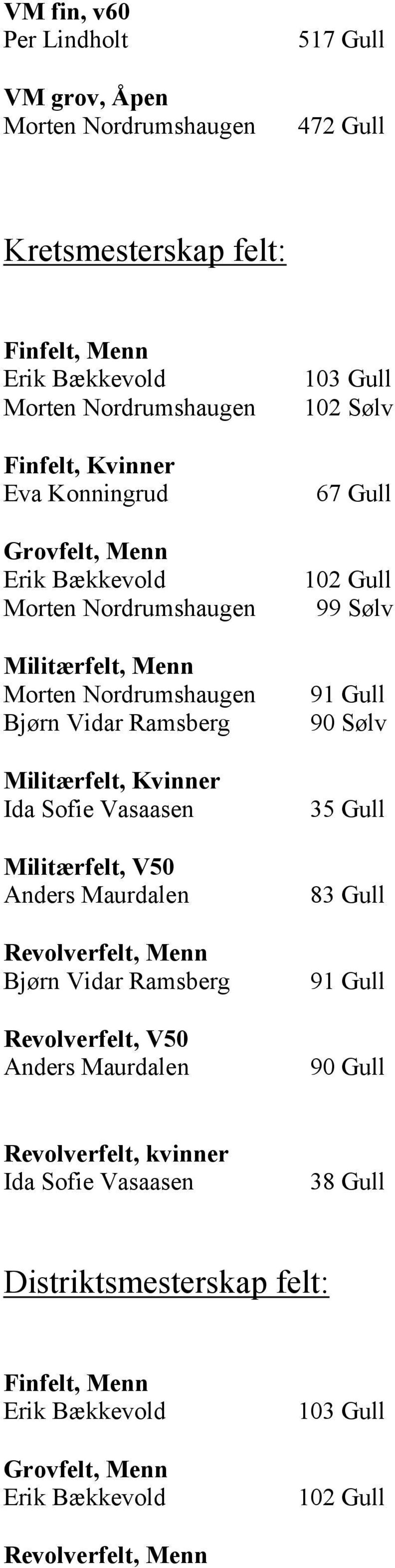 Vidar Ramsberg Revolverfelt, V50 Anders Maurdalen 103 Gull 102 Sølv 67 Gull 102 Gull 99 Sølv 91 Gull 90 Sølv 35 Gull 83 Gull 91 Gull 90 Gull Revolverfelt,