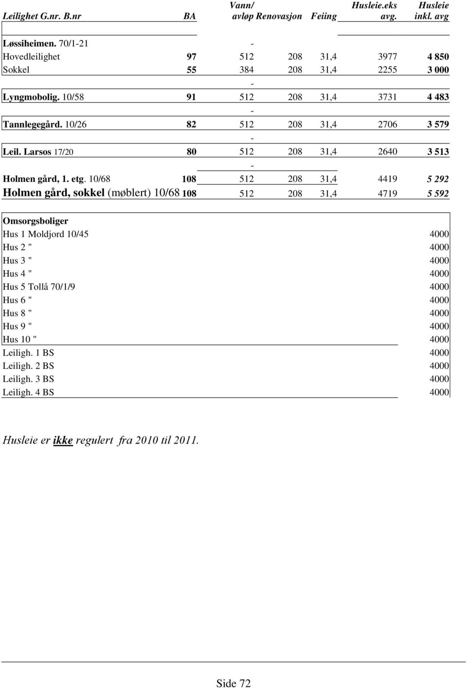 Larsos 17/20 80 512 208 31,4 2640 3 513 Holmen gård, 1. etg.