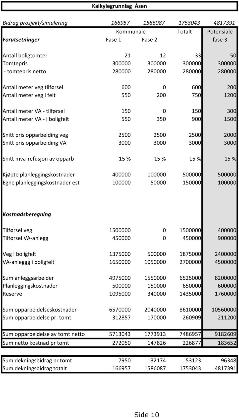 - i boligfelt 550 350 900 1500 Snitt pris opparbeiding veg 2500 2500 2500 2000 Snitt pris opparbeiding VA 3000 3000 3000 3000 Snitt mva-refusjon av opparb 15 % 15 % 15 % 15 % Kjøpte