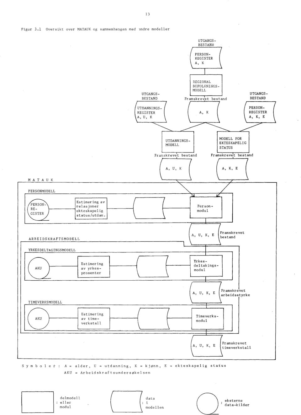 UTGANGS- BESTAND PERSON- REGISTER A, K, E UTDANNINGS- MODELL Framskrevet bestand MODELL FOR EKTESKAPELIG STATUS Framskrevet bestand /I A, U, K A, K, E MATAUK PERSONMODELL PERSON- RE- GISTER
