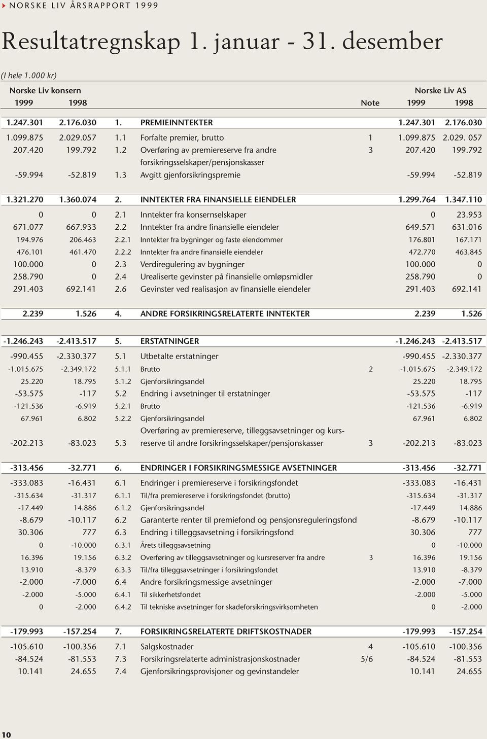 3 Avgitt gjenforsikringspremie -59.994-52.819 1.321.270 1.360.074 2. INNTEKTER FRA FINANSIELLE EIENDELER 1.299.764 1.347.110 0 0 2.1 Inntekter fra konsernselskaper 0 23.953 671.077 667.933 2.