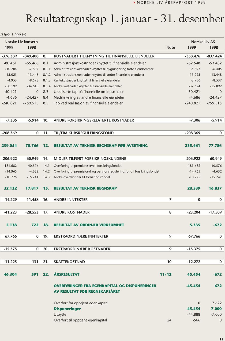 025-13.448 8.1.2 Administrasjonskostnader knyttet til andre finansielle eiendeler -15.025-13.448-4.953-9.593 8.1.3 Rentekostnader knyttet til finansielle eiendeler -3.956-8.537-50.199-34.618 8.1.4 Andre kostnader knyttet til finansielle eiendeler -37.