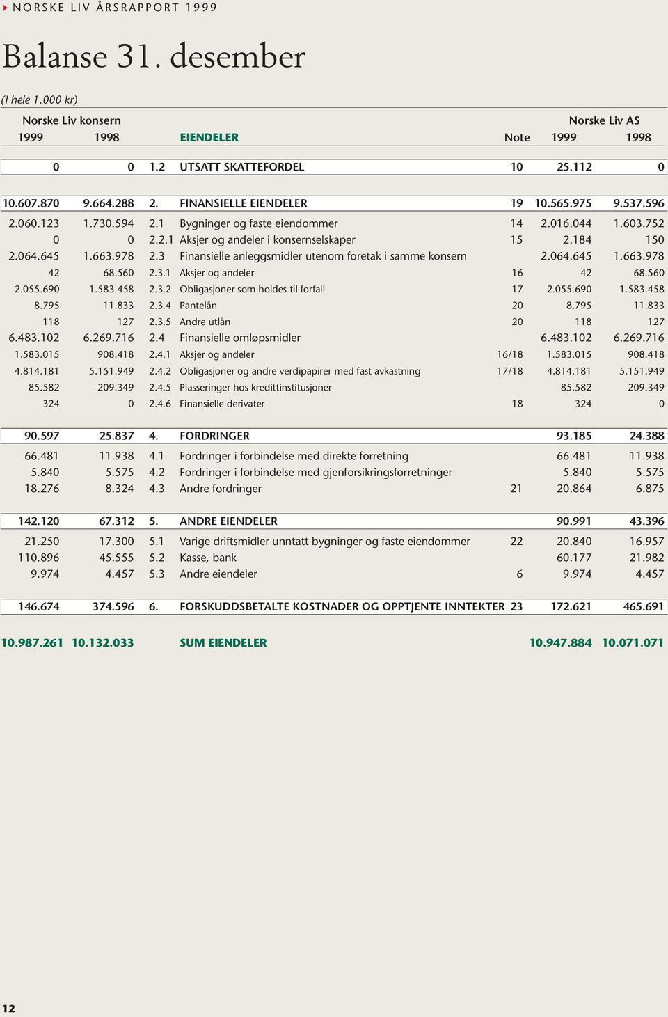 3 Finansielle anleggsmidler utenom foretak i samme konsern 2.064.645 1.663.978 42 68.560 2.3.1 Aksjer og andeler 16 42 68.560 2.055.690 1.583.458 2.3.2 Obligasjoner som holdes til forfall 17 2.055.690 1.583.458 8.