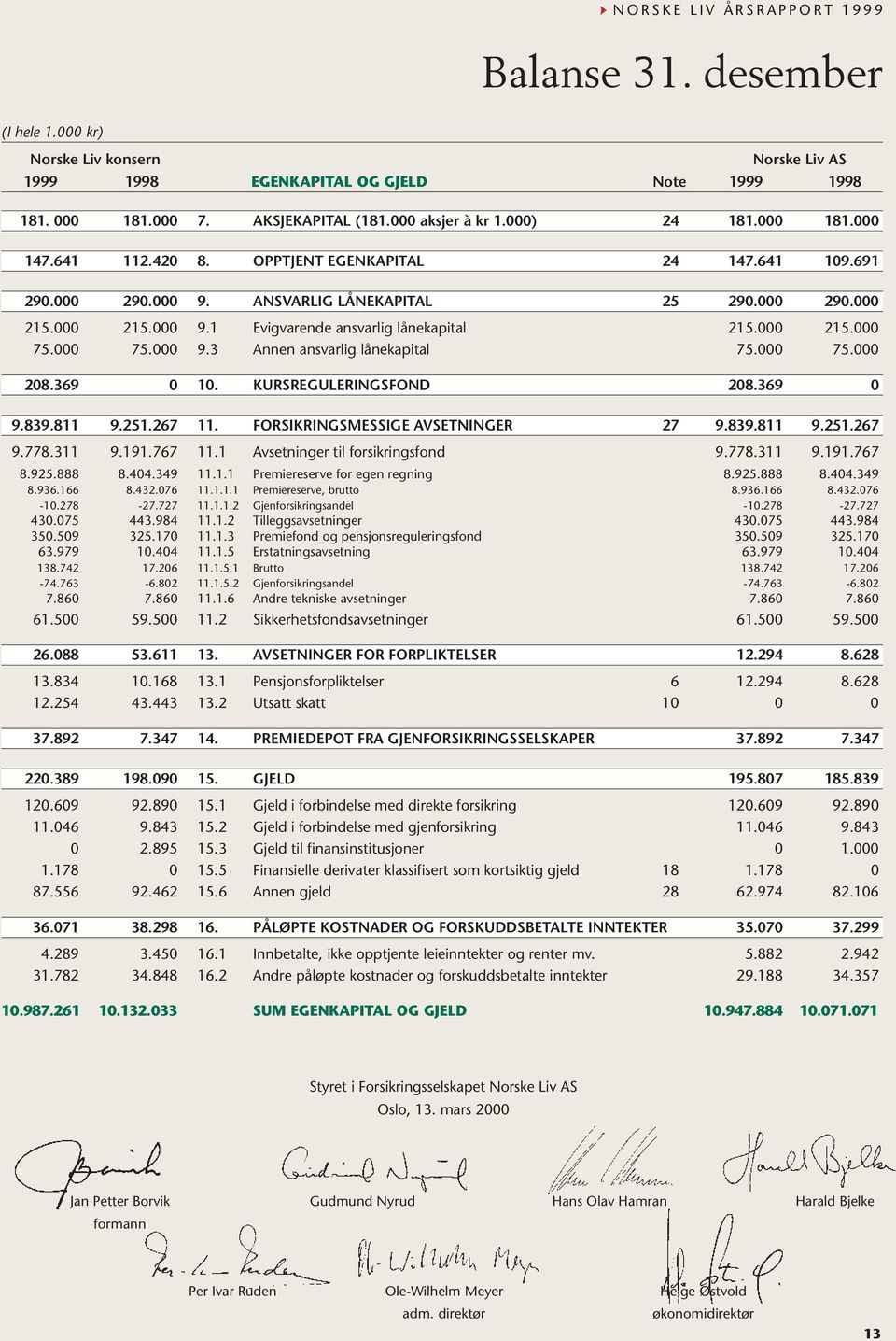 000 75.000 208.369 0 10. KURSREGULERINGSFOND 208.369 0 9.839.811 9.251.267 11. FORSIKRINGSMESSIGE AVSETNINGER 27 9.839.811 9.251.267 9.778.311 9.191.767 11.1 Avsetninger til forsikringsfond 9.778.311 9.191.767 8.