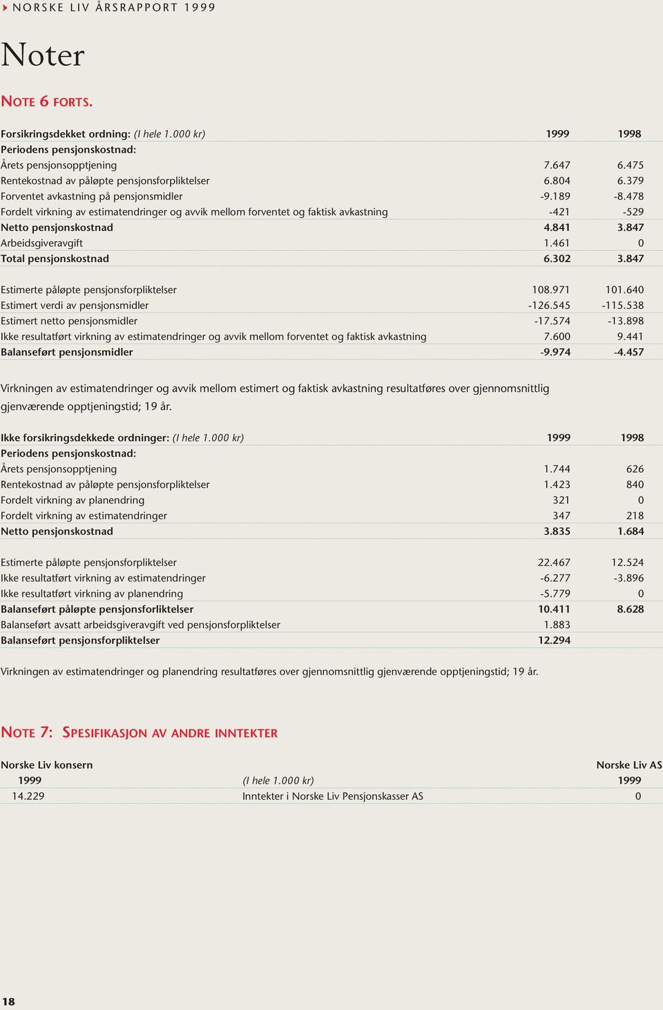 847 Arbeidsgiveravgift 1.461 0 Total pensjonskostnad 6.302 3.847 Estimerte påløpte pensjonsforpliktelser 108.971 101.640 Estimert verdi av pensjonsmidler -126.545-115.