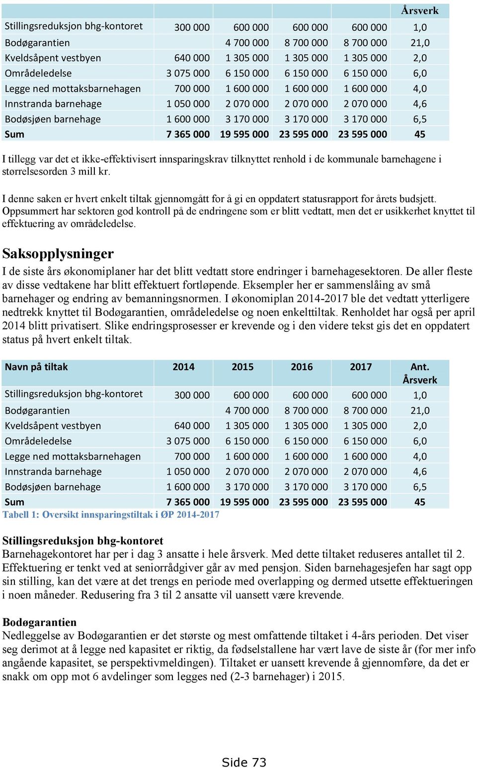 Bodøsjøen barnehage 1 600 000 3 170 000 3 170 000 3 170 000 6,5 Sum 7 365 000 19 595 000 23 595 000 23 595 000 45 I tillegg var det et ikke-effektivisert innsparingskrav tilknyttet renhold i de