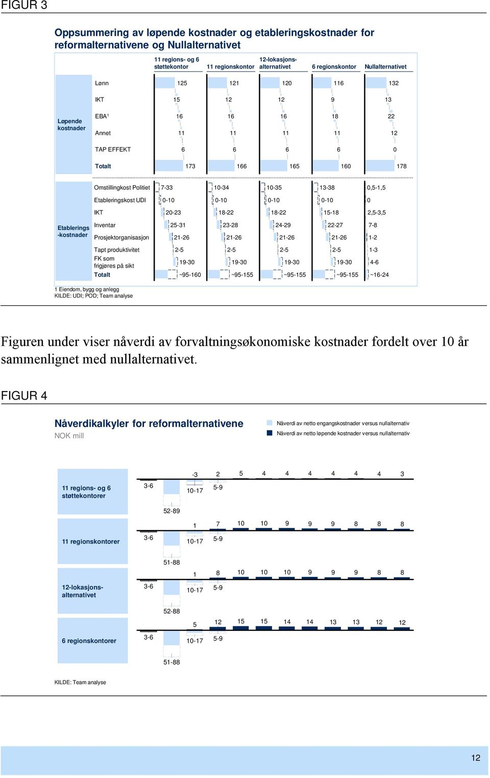 10-34 10-35 13-38 0,5-1,5 Etableringskost UDI 0-10 0-10 0-10 0-10 0 IKT 20-23 18-22 18-22 15-18 2,5-3,5 Etablerings -kostnader Inventar 25-31 Prosjektorganisasjon 21-26 23-28 21-26 24-29 21-26 22-27