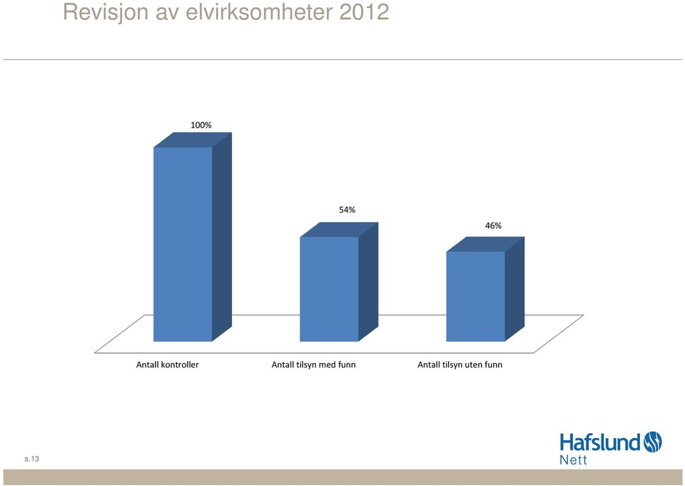 kontroller Antall tilsyn med