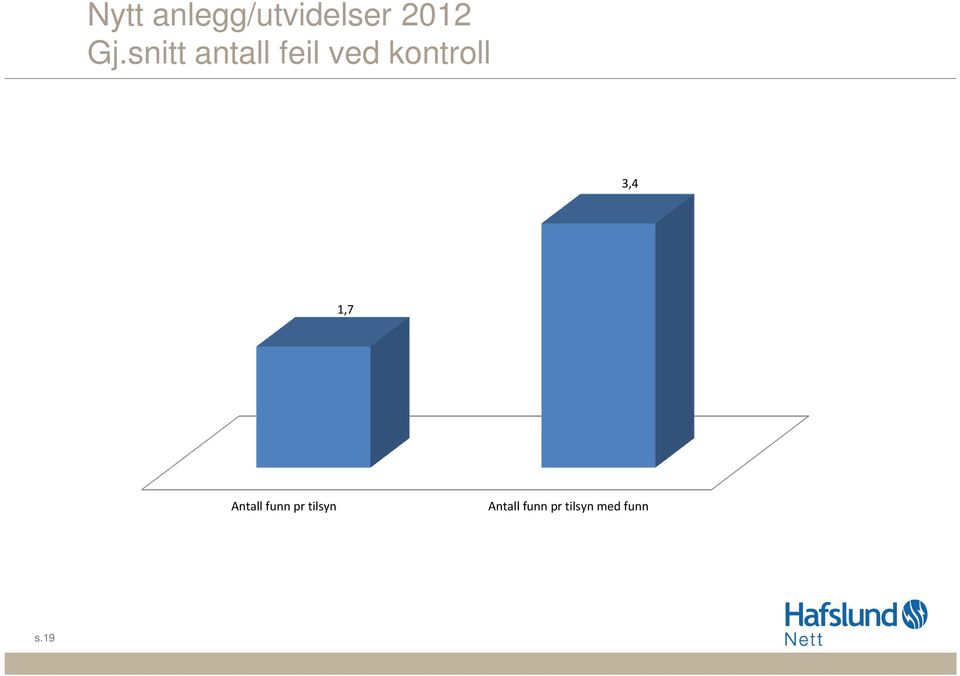 3,4 1,7 Antall funn pr tilsyn
