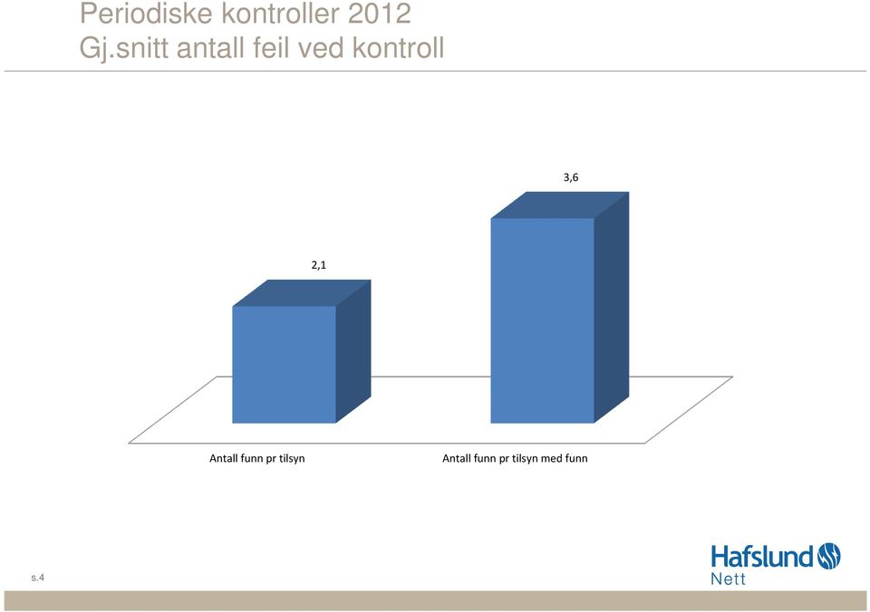 3,6 2,1 Antall funn pr tilsyn
