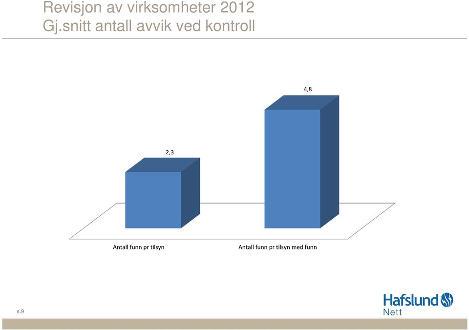 4,8 2,3 Antall funn pr tilsyn