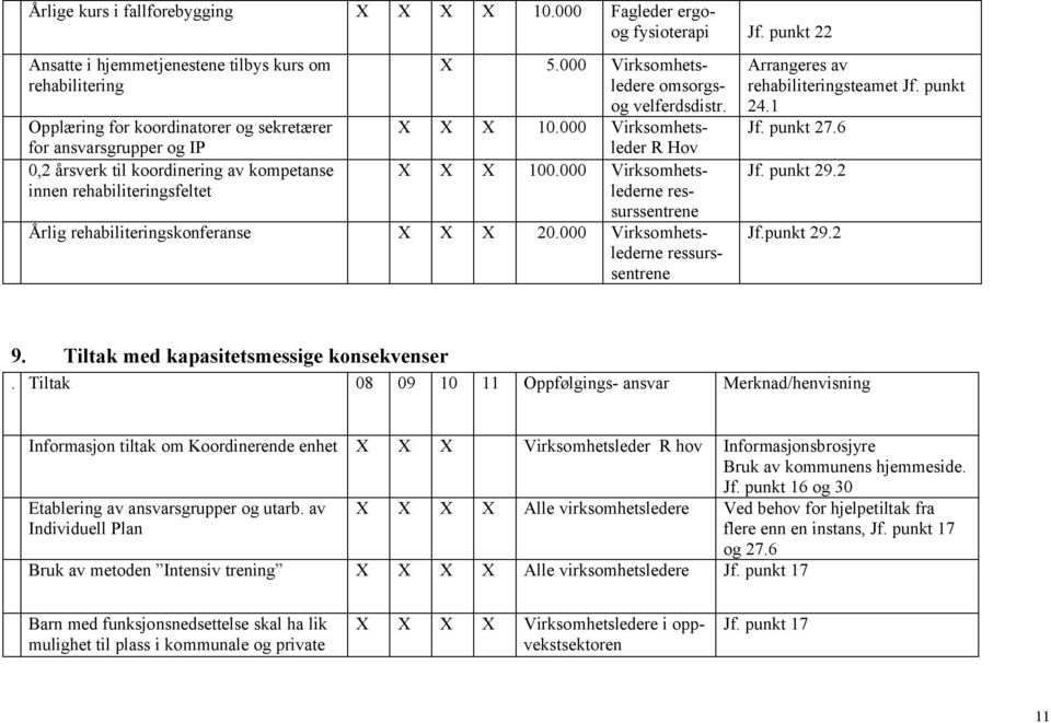 rehabiliteringsfeltet X 5.000 Virksomhetsledere omsorgsog velferdsdistr. X X X 10.000 Virksomhetsleder R Hov X X X 100.000 Virksomhetslederne ressurssentrene Årlig rehabiliteringskonferanse X X X 20.