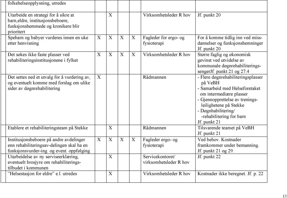 punkt 20 X X X X Fagleder for ergo- og fysioterapi For å komme tidlig inn ved missdannelser og funksjonshemninger Jf.