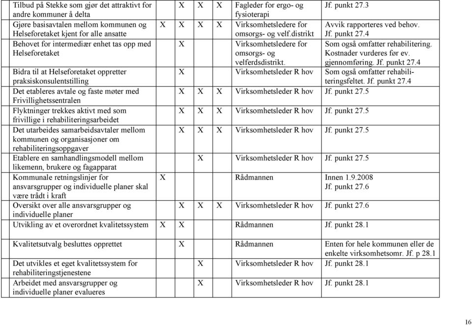 Jf. punkt 27.4 Behovet for intermediær enhet tas opp med Helseforetaket X Virksomhetsledere for omsorgs- og velferdsdistrikt. Som også omfatter rehabilitering. Kostnader vurderes før ev.