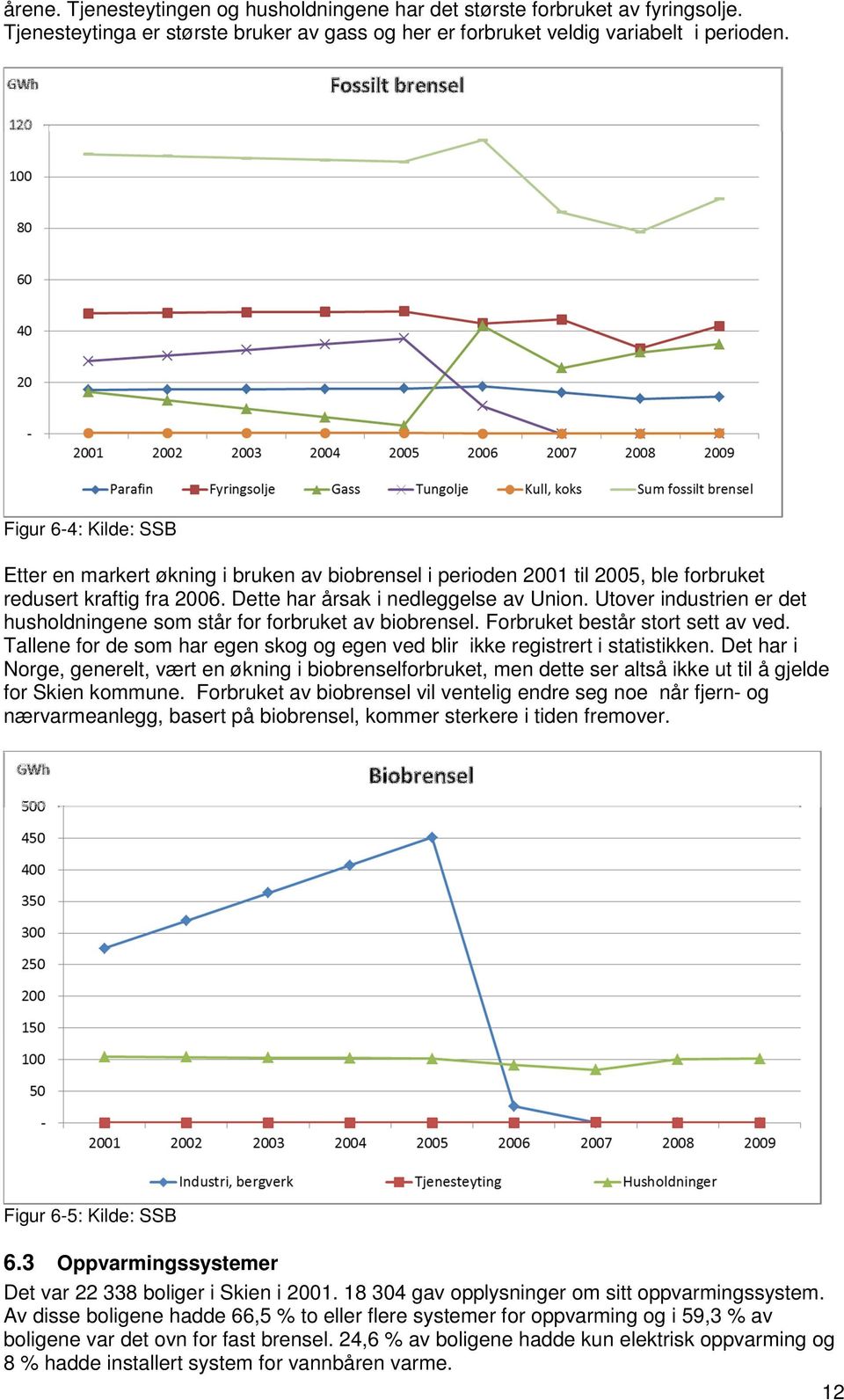 Utover industrien er det husholdningene som står for forbruket av biobrensel. Forbruket består stort sett av ved. Tallene for de som har egen skog og egen ved blir ikke registrert i statistikken.