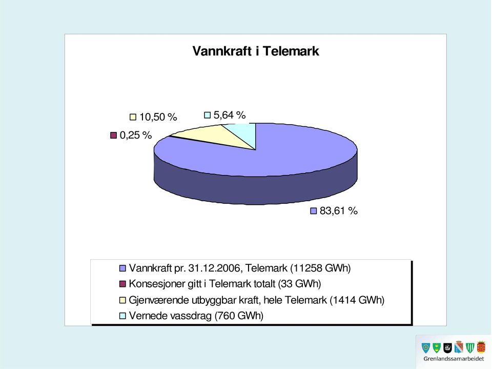 2006, Telemark (11258 GWh) Konsesjoner gitt i Telemark