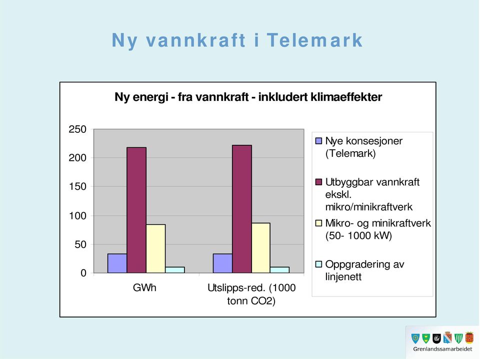 (1000 tonn CO2) Nye konsesjoner (Telemark) Utbyggbar vannkraft